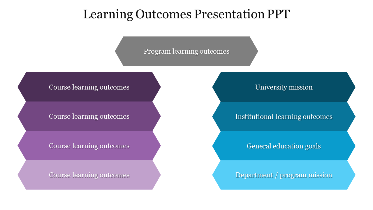learning outcomes for presentation skills